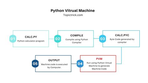 To do so, open the terminal app, write the following command, and hit return. . Python virtual machine download
